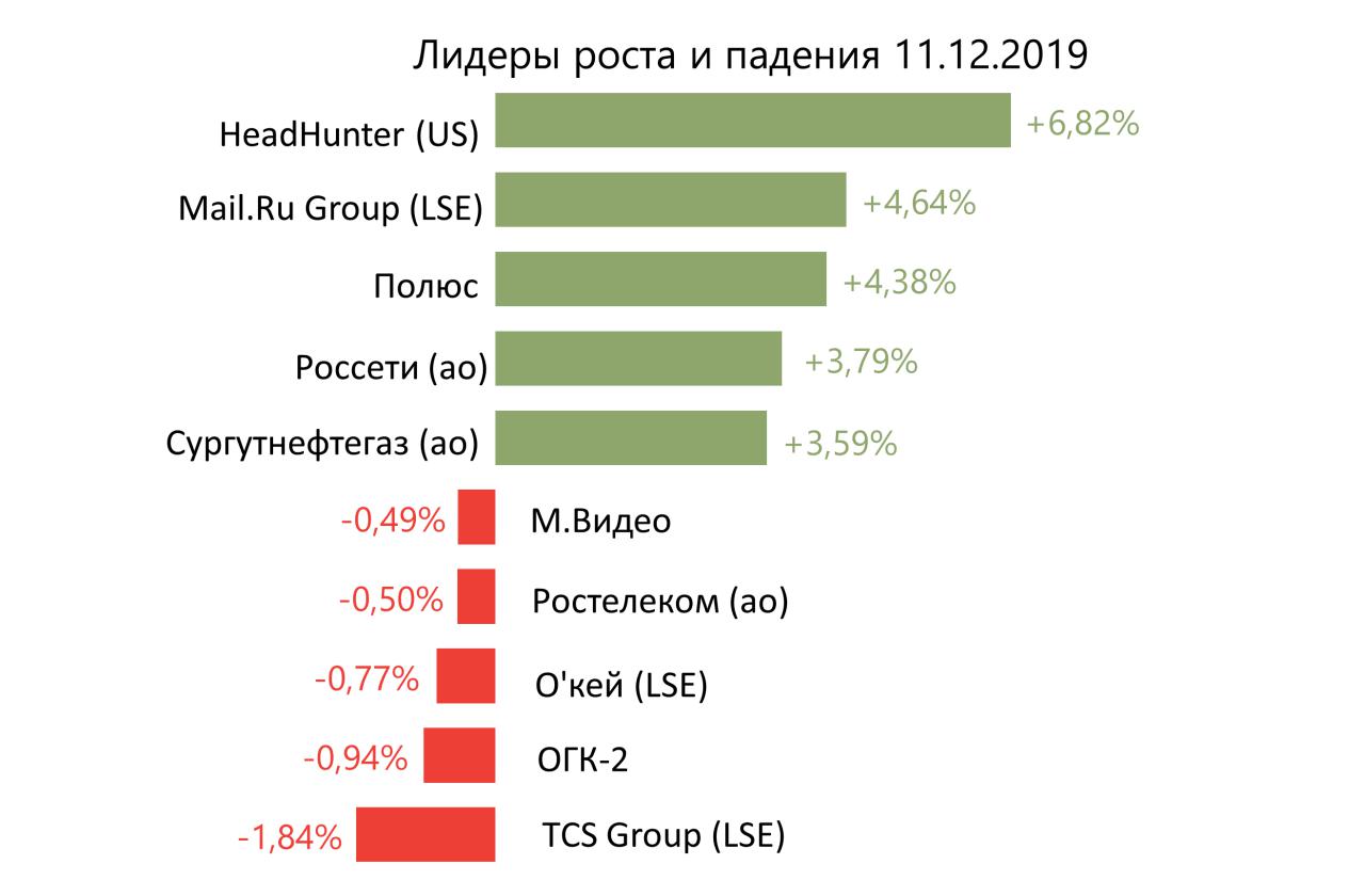 Лидеры роста и падения российского рынка на 11 декабря